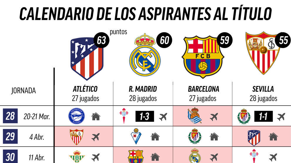Real Madrid: Así está la clasificación de LaLiga: El Madrid sigue ...