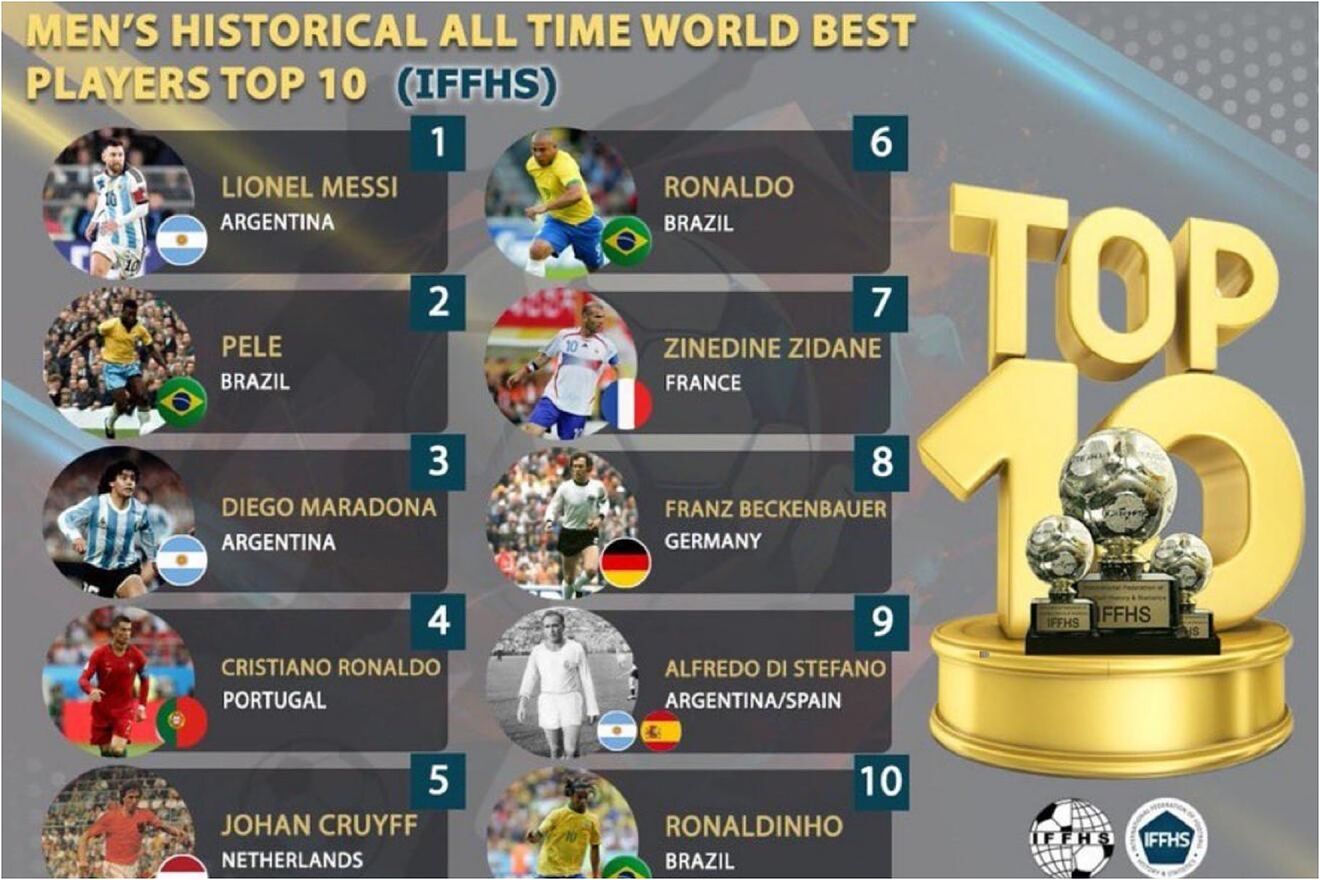 The IFFHS proclaims Messi as 'the best of all time'... and there is already controversy