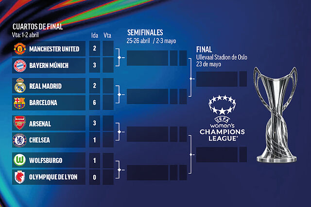 El cuadro de la Champions League femenina