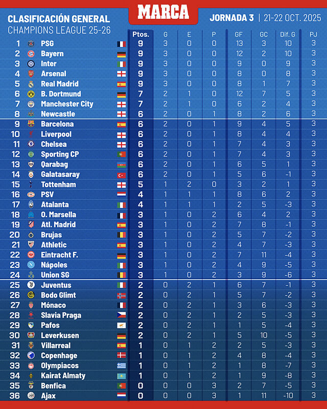 Goleadores Champions League 2025 - 2026 - Ranking actualizado
