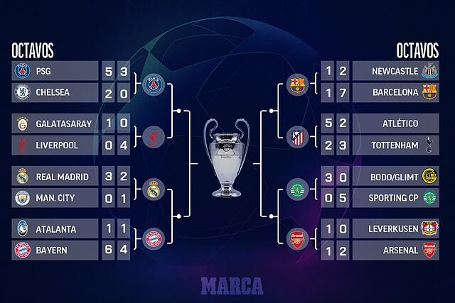 Cuadro de octavos de final de la Champions League