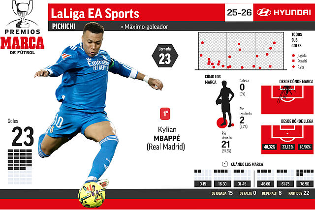 Mbapp� se mantiene al frente del Pichichi