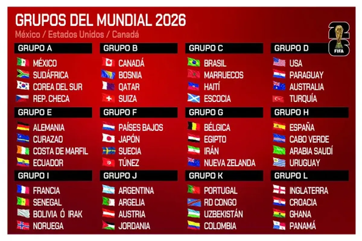 World Cup Groups 2026: All the qualified teams are now confirmed